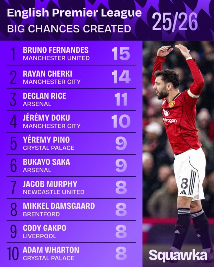 金年会官网-本赛季英超创造重大机会榜:B费15次居首,谢尔基、赖斯二三位